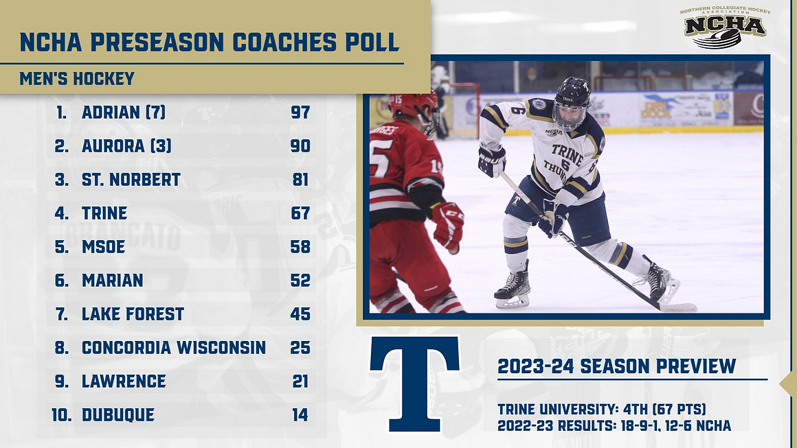 Thunder Selected Fourth in NCHA Poll