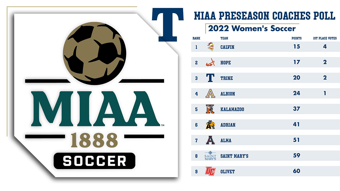 Women's Soccer Contending for MIAA Regular Season Title; Voted Third in Preseason Poll