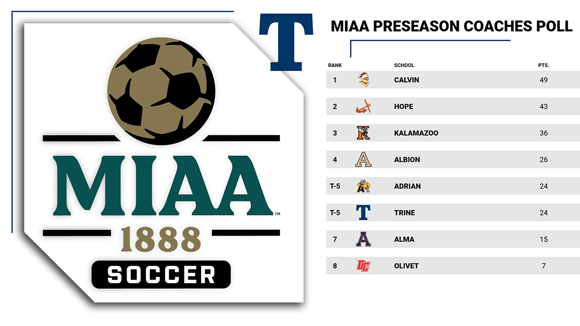 Men's Soccer Picked to Finish in a Tie For Fifth in MIAA