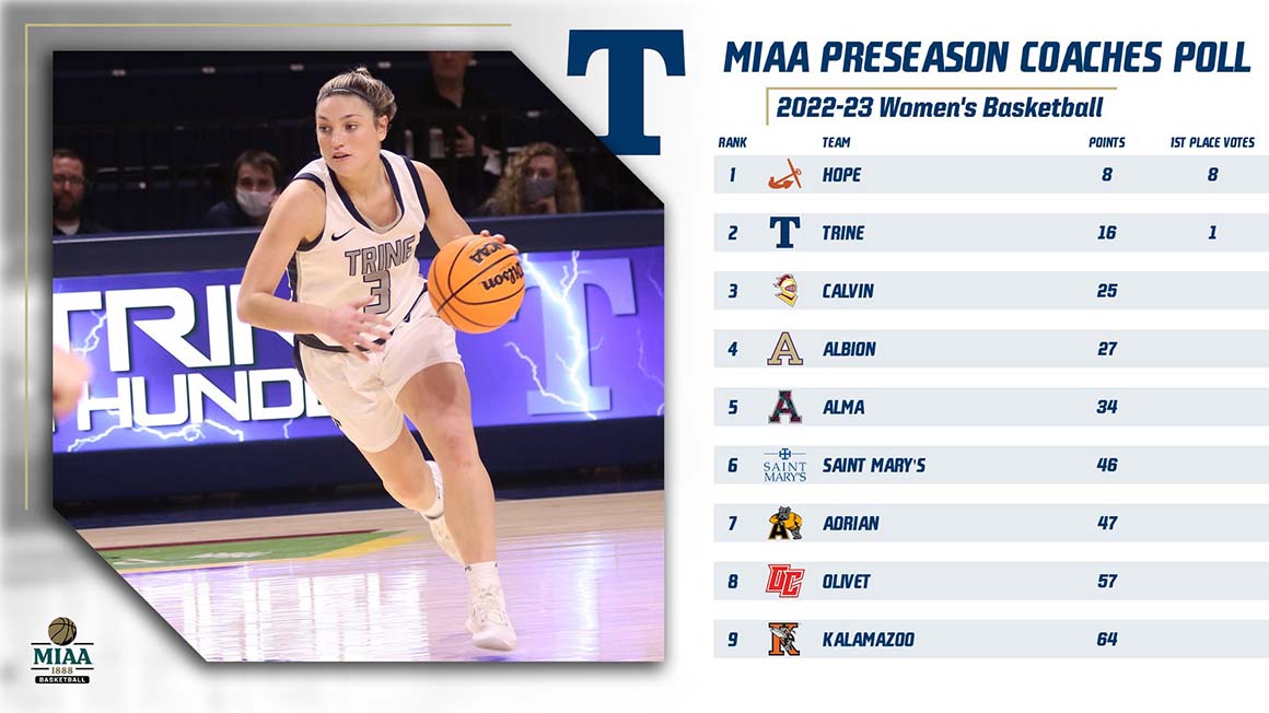 Trine Slotted Second in MIAA Women's Basketball Poll