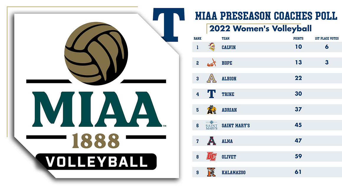Women's Volleyball Fourth in 2022 MIAA Preseason Coaches Poll