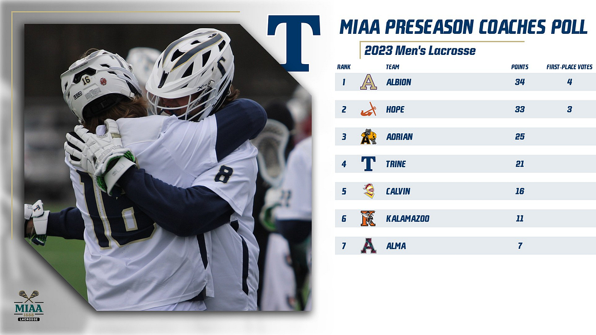 Men's Lacrosse Picked to Finish Fourth