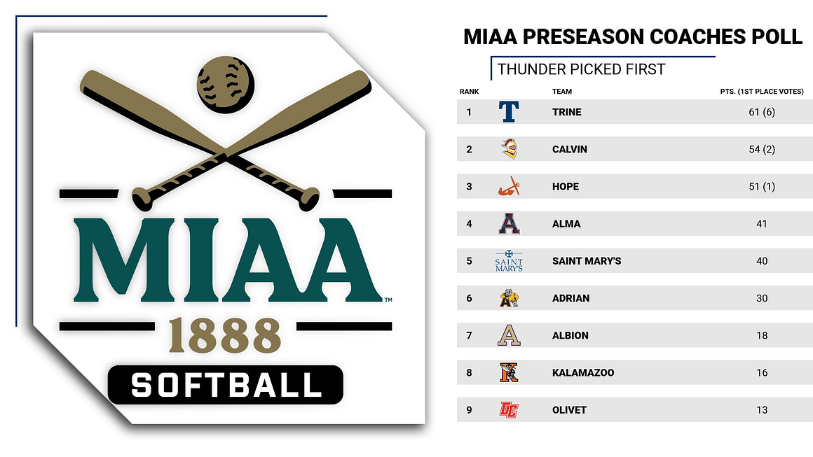 Softball Selected to Win MIAA in Preseason Poll