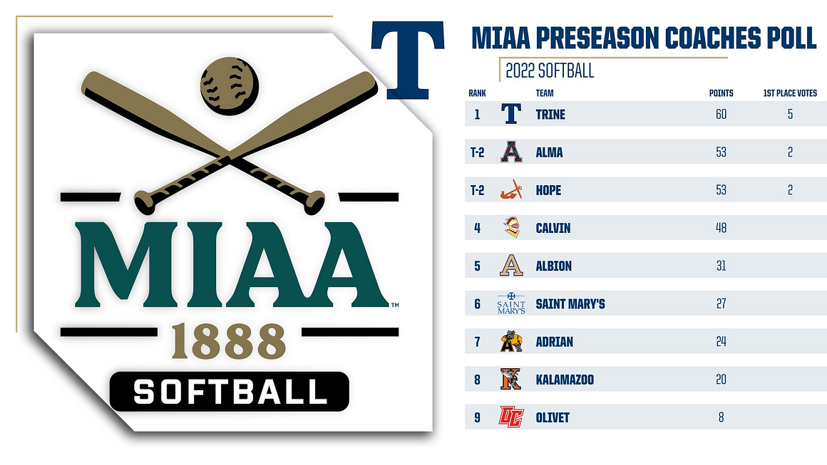 Softball Selected to Repeat as MIAA Champions in Preseason Poll
